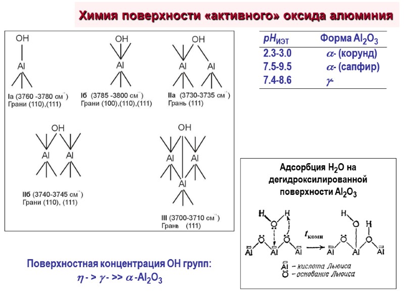 Химия поверхности «активного» оксида алюминия